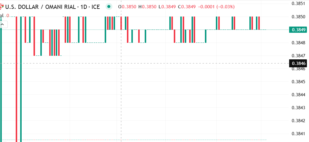 حالة من الاستقرار في سعر زوج الدولار الأمريكي مقابل الريال العماني وصولًا لهذا المستوى