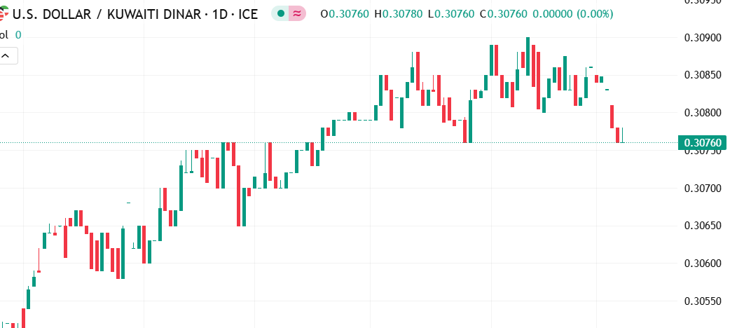 أستقرار نسبي في سعر صرف زوج الدولار الأمريكي مقابل الدينار الكويتي في تداولات اليوم