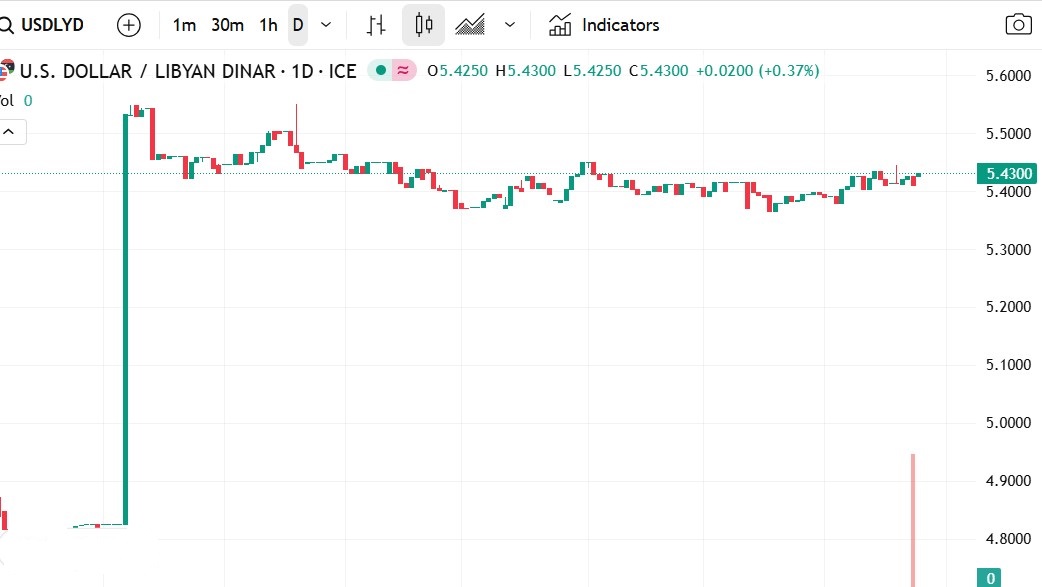 الدولار الأمريكي يواصل الارتفاع أمام الدينار الليبي مع تحركات متقلبة في السوق