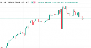 الدولار مقابل الدينار اليبي
