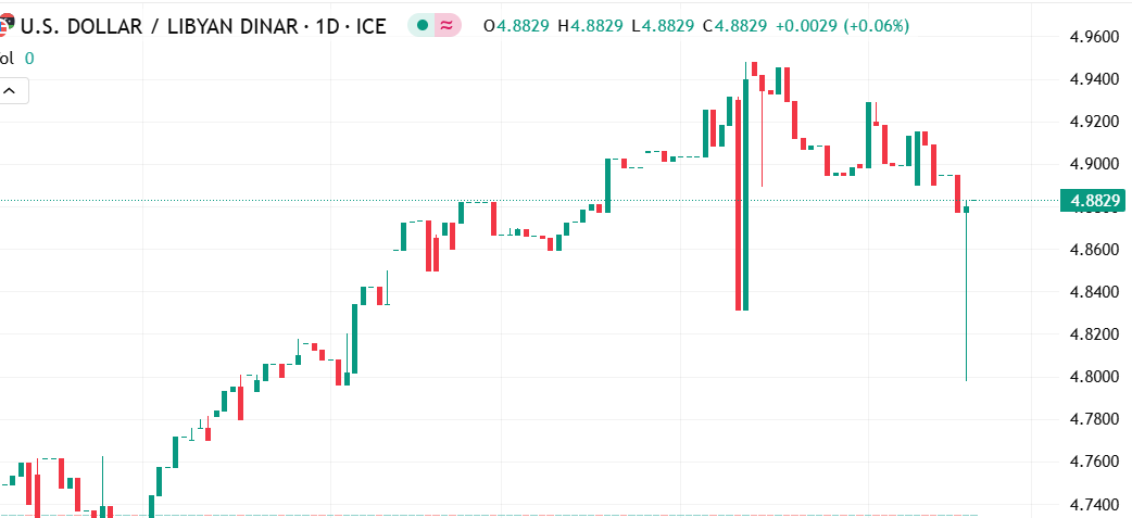 شارت الدولار مقابل الدينار الليبى