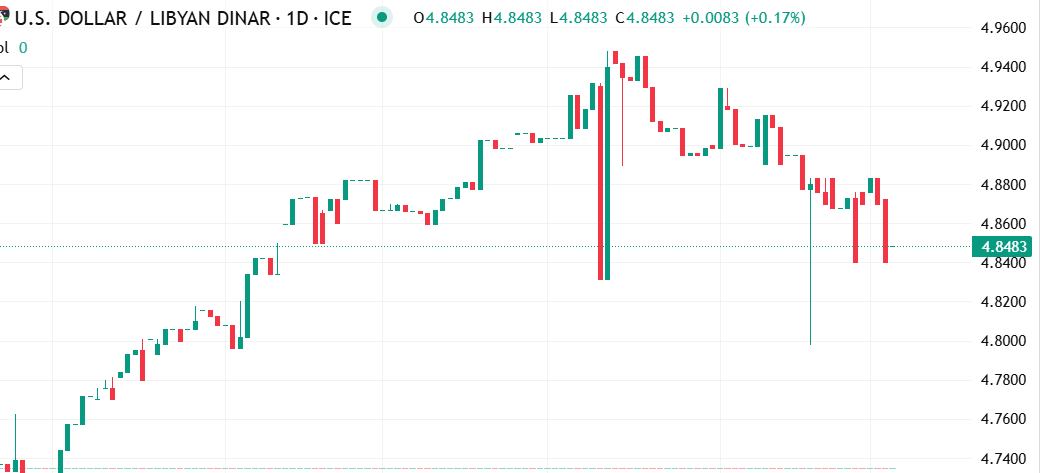 نشاط متباين في حركة سعر زوج الدولار الأمريكي مقابل الدينار الليبي