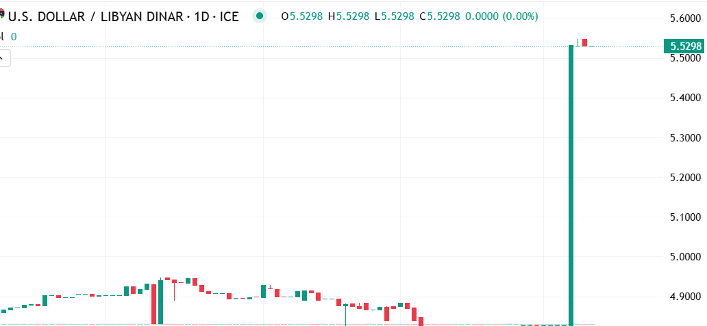 الدولار الأمريكي يرتفع أمام الدينار الليبي ويكسر حاجز 5.56: هل نشهد مرحلة جديدة من عدم الاستقرار؟