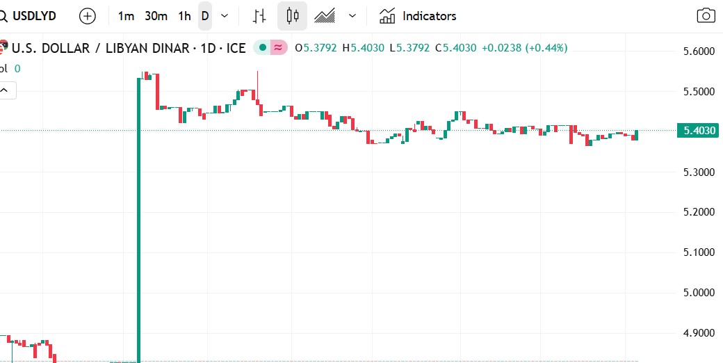 تداول الدولار الأمريكي مقابل الدينار الليبي: هل يستعد الزوج لمواصلة الصعود؟