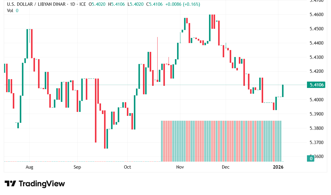 الدولار مقابل الدينار الليبي: ارتفاع طفيف وسط تقلبات السوق