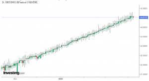 شارت الدولار الامريكى مقابل الليرة التركية