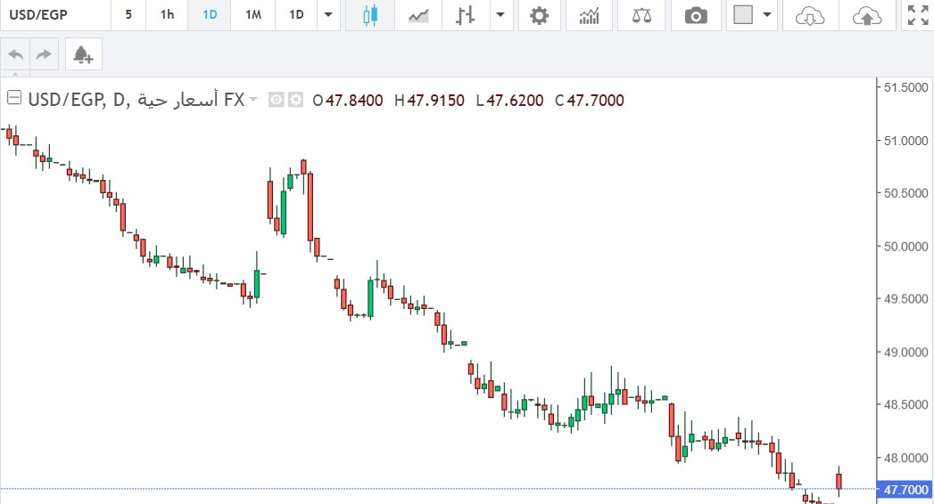 الدولار الأمريكي مقابل الجنيه المصري: أستقرار نسبي وسط ضغوط اقتصادية متباينة