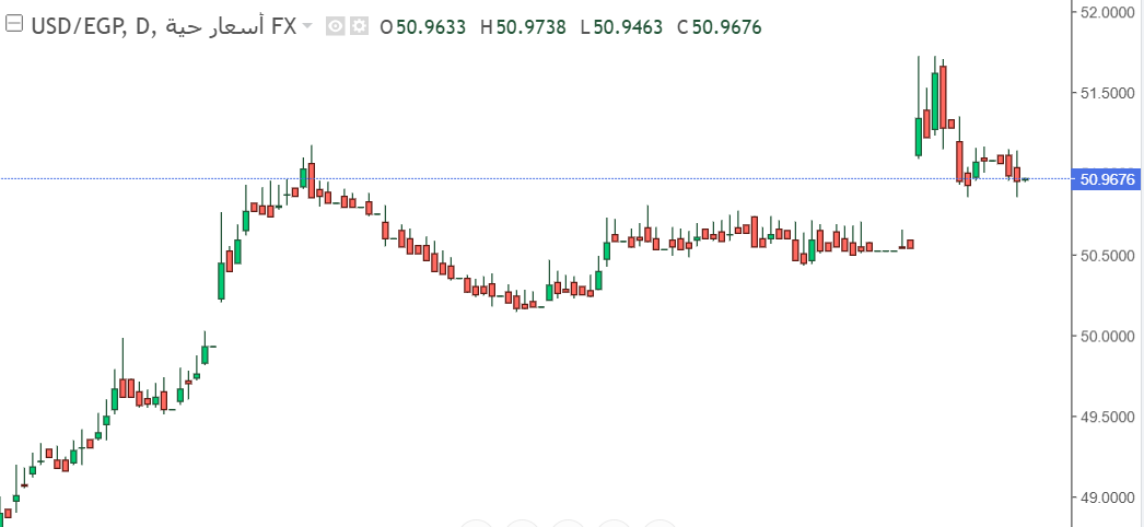 تحليل سعر الدولار مقابل الجنيه المصري: أستقرار نسبي مع حركة محدودة في نطاق ضيق