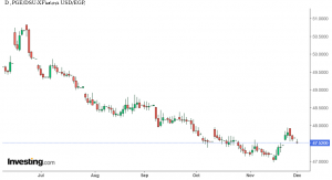 شارت الدولار مقابل الجنيه المصرى