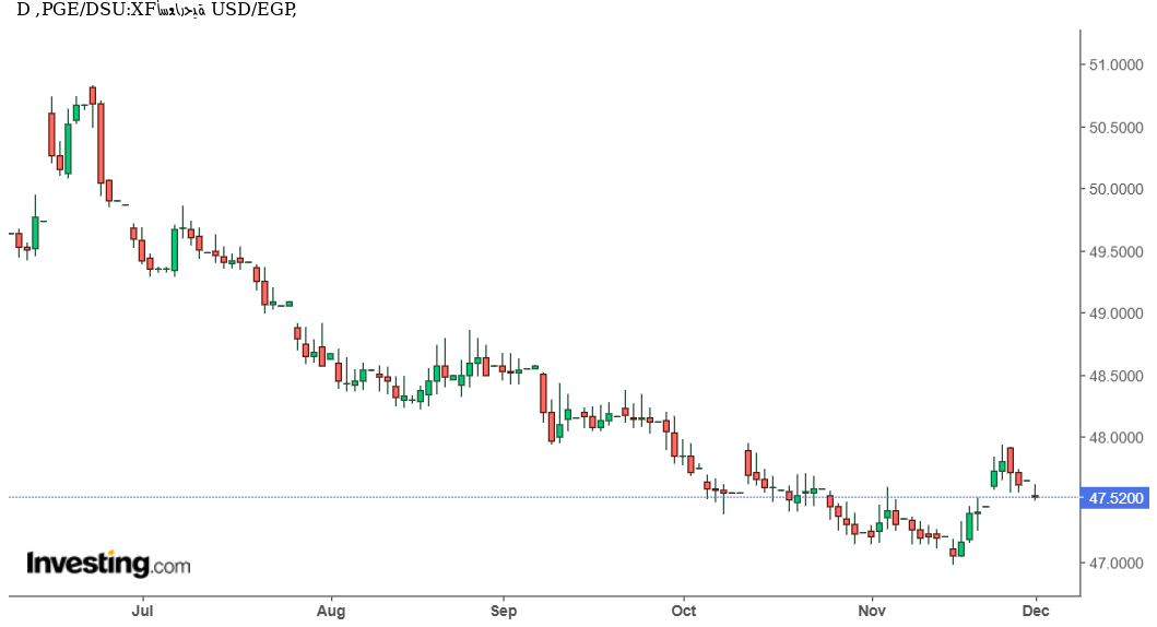 الدولار يتراجع هامشيًا أمام الجنيه المصري وسط تداولات هادئة