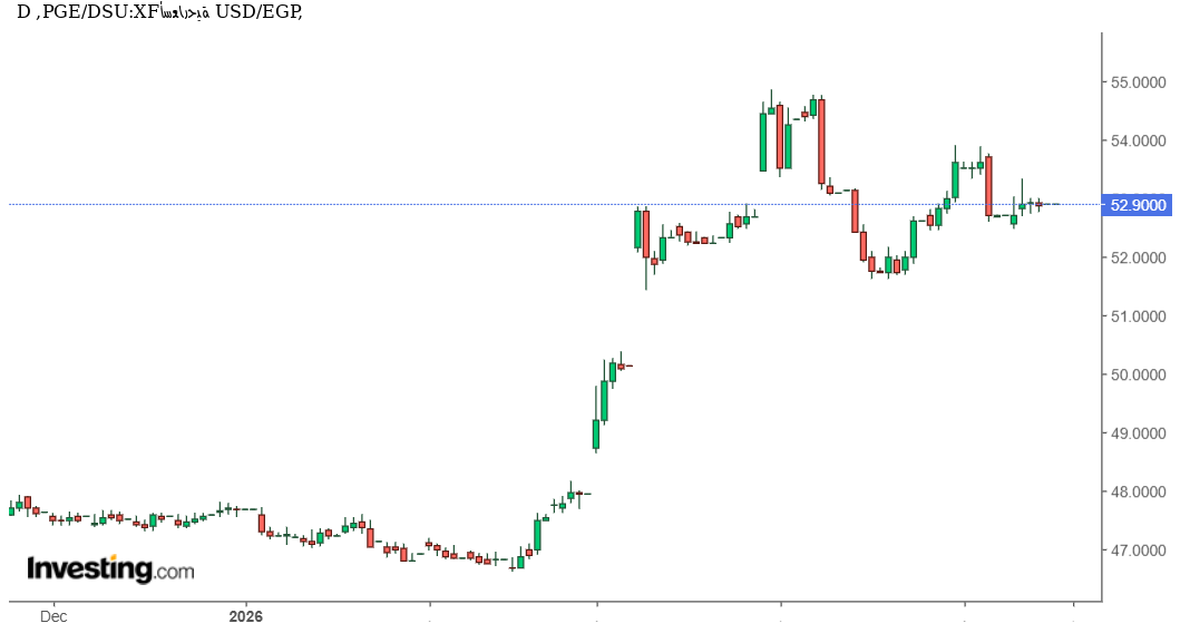 الدولار مقابل الجنيه المصريUSD/EGP: ثبات سعري عند مستوى حساس