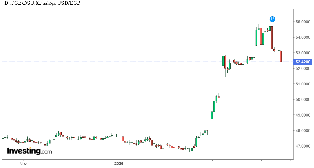 تحليل فني دقيق وتوقعات USD/EGP: هل يبدأ الدولار موجة تصحيح أمام الجنيه المصري بعد هذا التراجع القوي؟