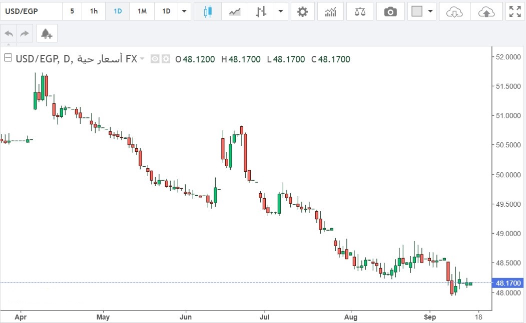 الدولار الأمريكي مقابل الجنيه المصري: أستقرار سعر صرف الزوج عند مستويات حرجة