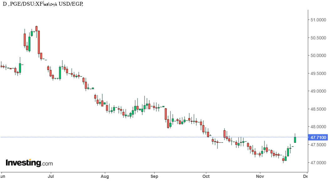 شارت الدولار/جنيه مصرى