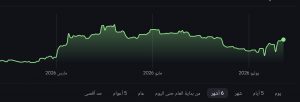 شارت زوج الدينار الاردنى مقابل الجنيه المصرى