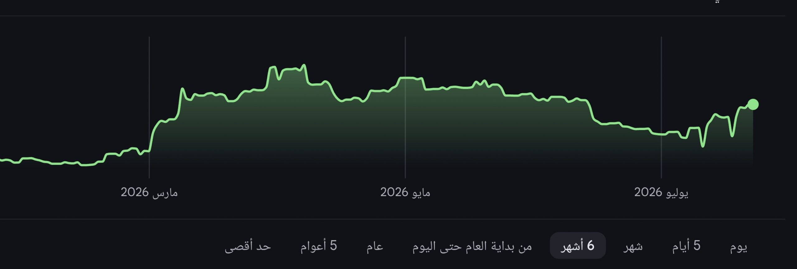 لماذا ارتفع سعر الدينار الأردني مقابل الجنيه المصري اليوم؟