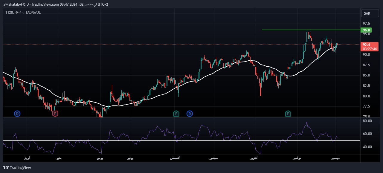 سهم مصرف الراجحي (1120) اليوم في السوق السعودي