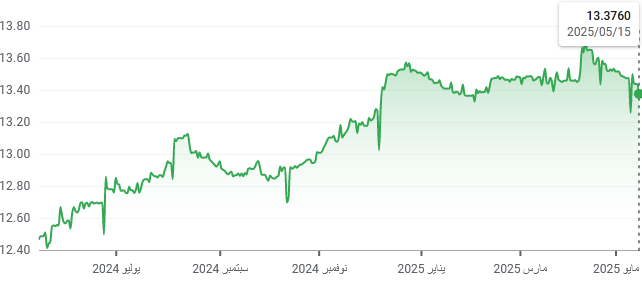 تحليل الريال السعودى مقابل الجنيه المصرى SAR/EGP : وهل سيصل الى 13 جنيه قريبا ؟