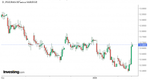 شارت الريال السعودي أمام الجنيه المصري