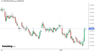 شارت الريال السعودي أمام الجنيه المصري