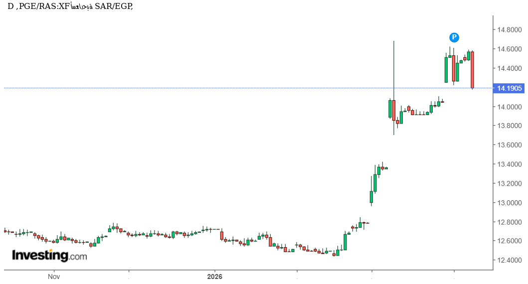 تحليل فني وتوقعات SAR/EGP: هل يتعرض الريال السعودي لضغوط تصحيحية أمام الجنيه المصري بعد الهبوط الحاد؟