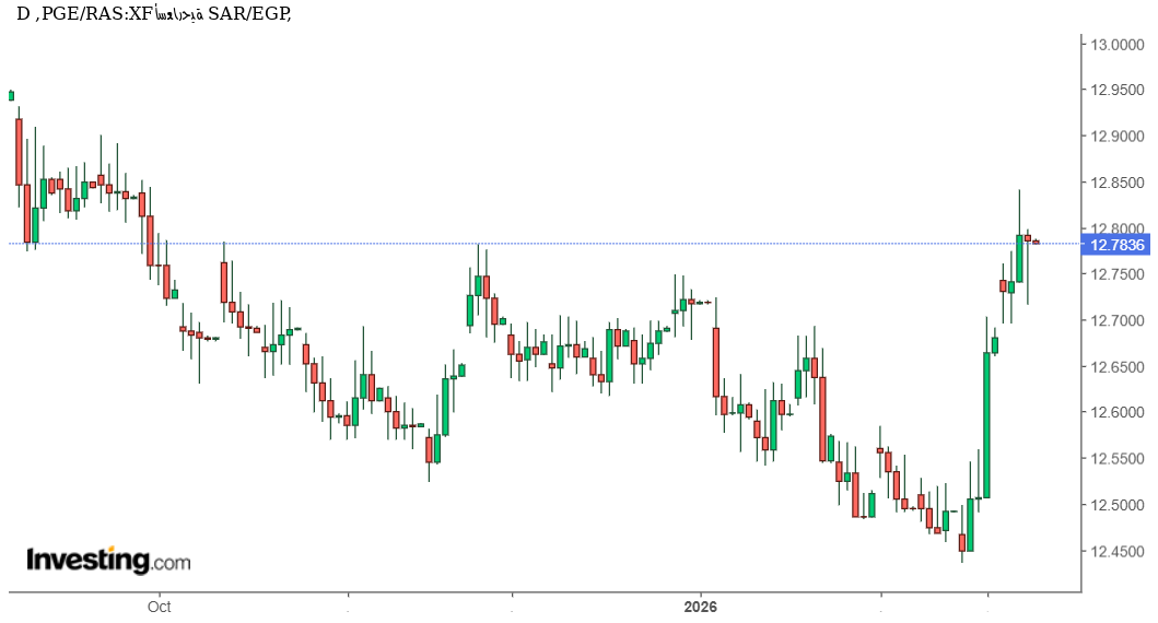 شارت الريال السعودي أمام الجنيه المصري