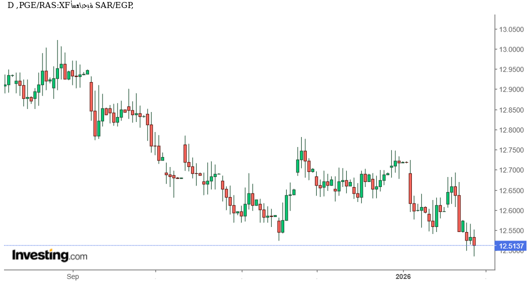 الريال السعودي مقابل الجنيه المصري (SAR/EGP): تراجع هادئ ضمن نطاق ضيق
