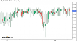 شارت الريال السعودى مقابل الدرهم الاماراتى