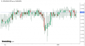 شارت الريال السعودى/ الدرهم الاماراتى