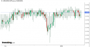 شارت الريال السعودى/ الدرهم الاماراتى