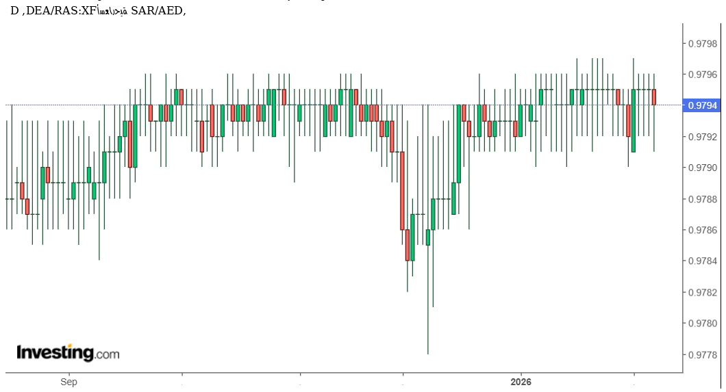 الريال السعودي مقابل الدرهم الإماراتي: استقرار شبه مطلق يعكس قوة الترابط النقدي الخليجي