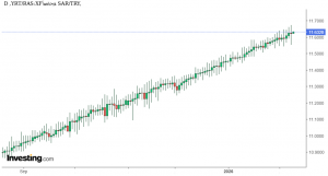 شارت ريال سعودى مقابل ليرة تركية