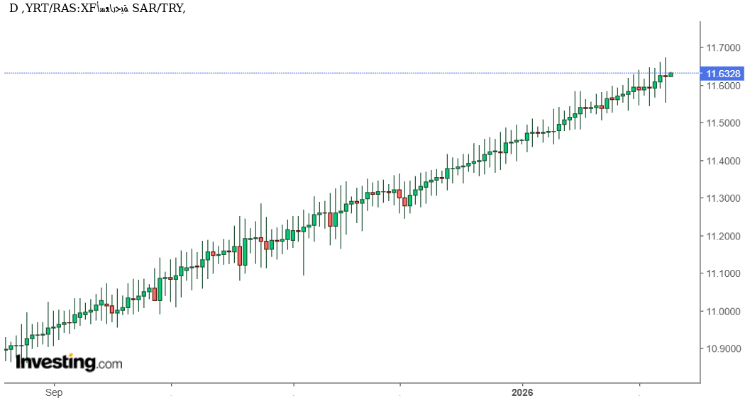 شارت ريال سعودى مقابل ليرة تركية