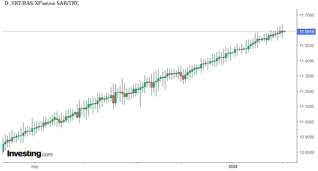 شارت الريال السعودى ليرة تركية