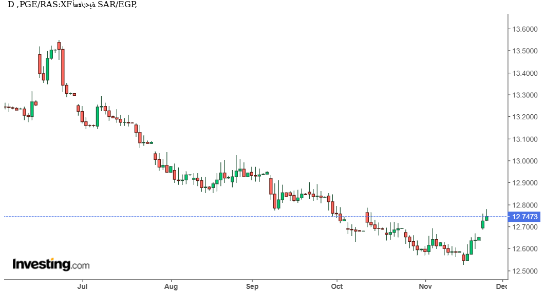 شارت الريال السعودى مقابل الجنيه المصرى