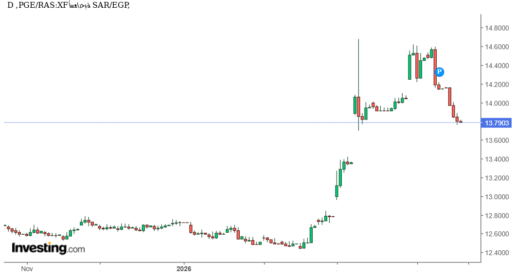 تحليل فني دقيق وتوقعات SAR/EGP: هل يواصل الريال السعودي التراجع أمام الجنيه المصري أم يقترب من تكوين قاع جديد؟