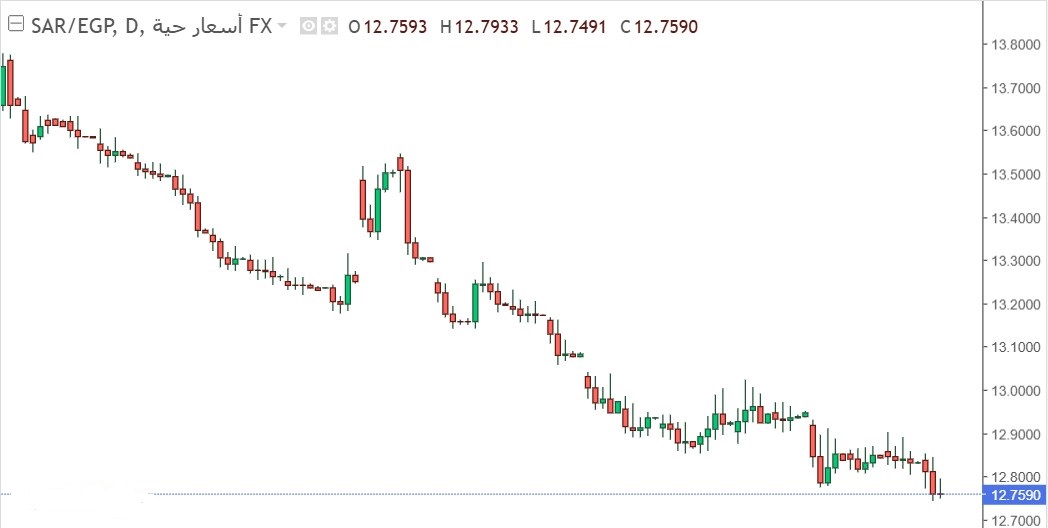 أستقرار الريال السعودي مقابل الجنيه المصري قرب أدنى مستوياته لهذا العام