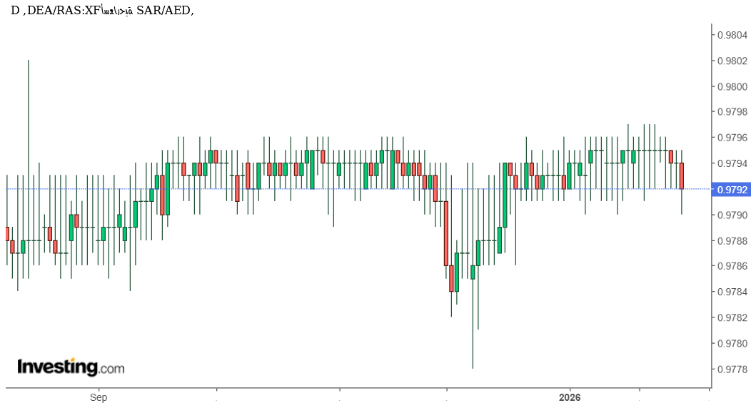 شارت الريال السعودى مقابل الدرهم الاماراتى