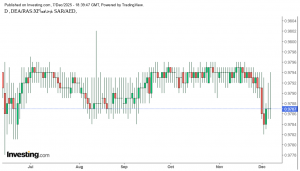 شارت الريال السعودى مقابل الدرهم الاماراتى