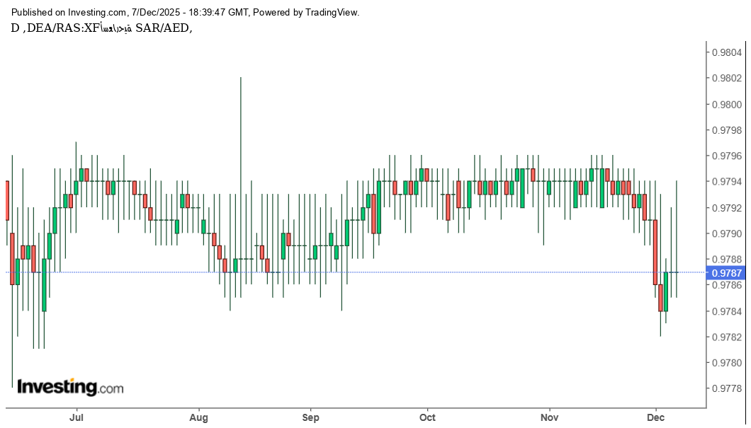 شارت الريال السعودى مقابل الدرهم الاماراتى