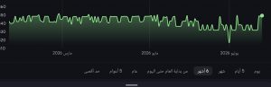 شارت الريال السعودي مقابل الدينار العراقي
