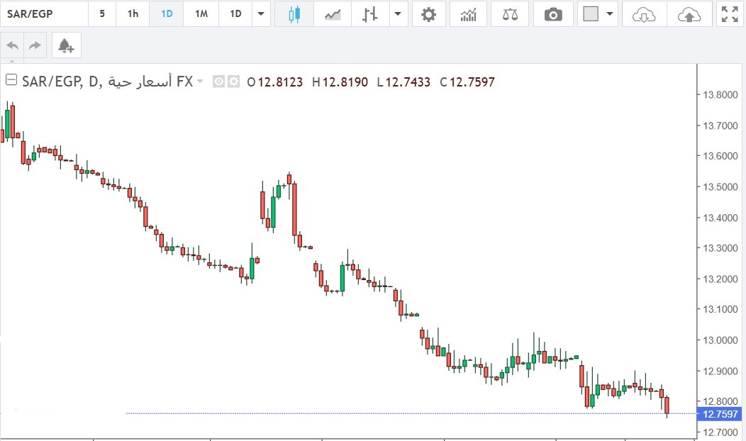 سعر الريال السعودي مقابل الجنيه المصري يختبر مستويات حرجة بين الدعم والمقاومة