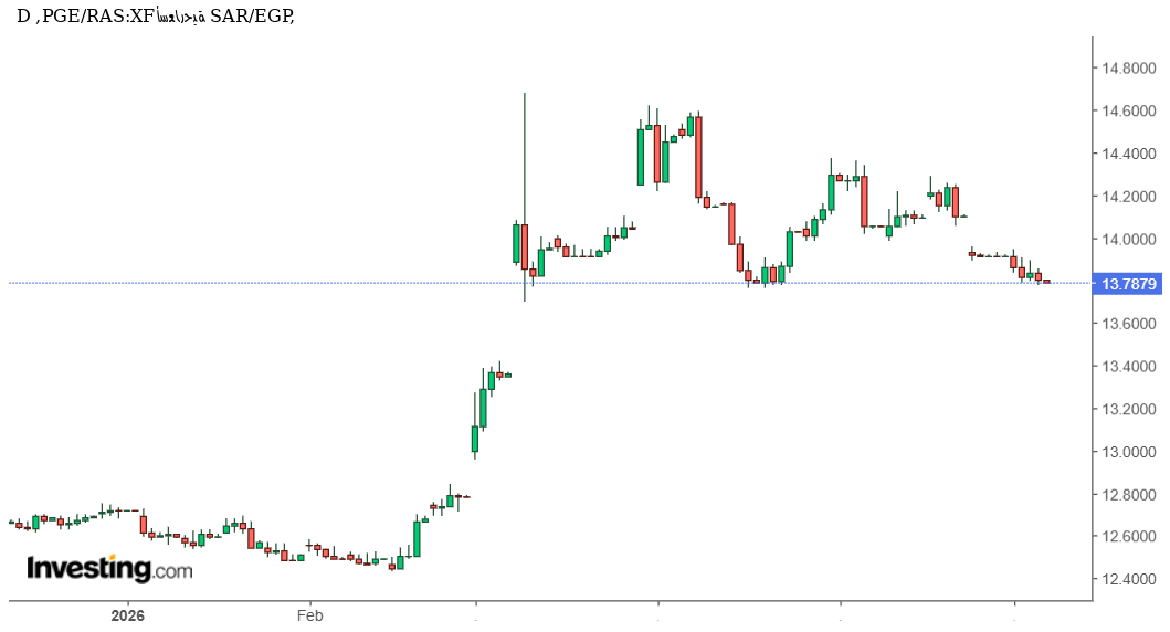 سعر الريال السعودي مقابل الجنيه المصري SAR/EGP يغلق عند 13.79 جنيه