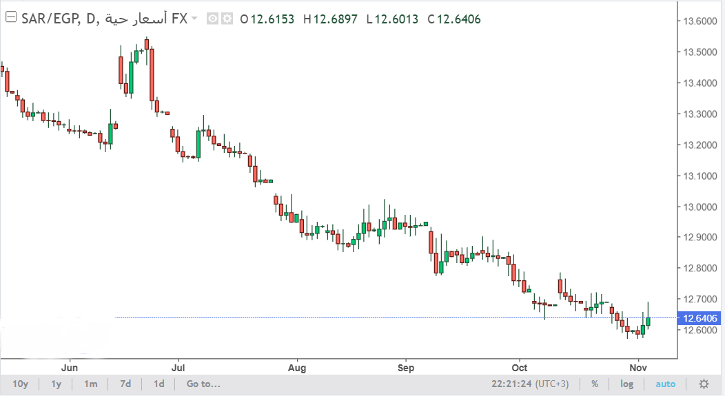 الريال السعودي يعزز قوته أمام الجنيه المصري ويواصل صعوده التدريجي