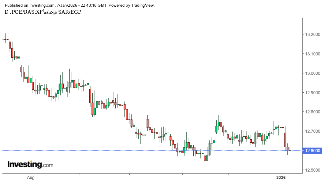 شارت الريال السعودى/ الجنيه المصرى