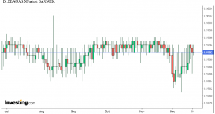 شارت الريال السعودى مقابل الدرهم الاماراتى