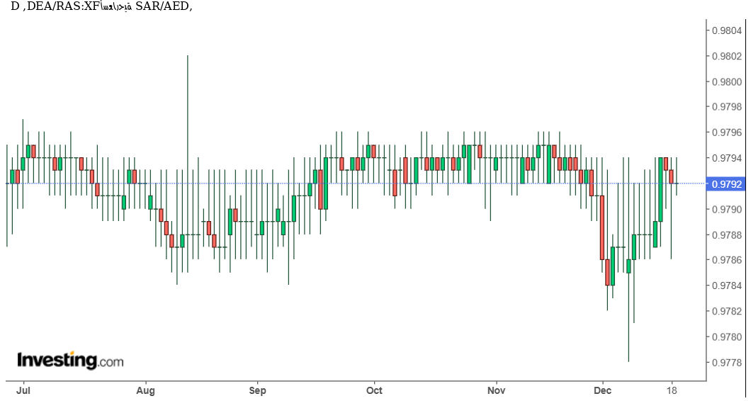 الريال السعودي مقابل الدرهم الإماراتي | أستقرار حذر ضمن نطاق ضيق