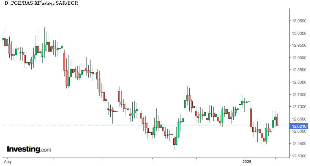 شارت الريال السعودى مقابل الجنيه المصرى
