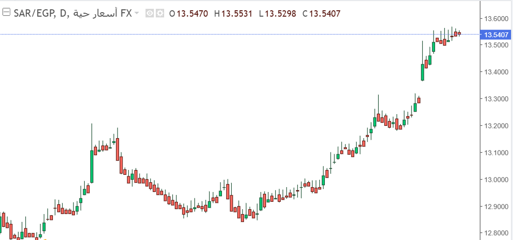 استقرار نسبي يسجله زوج الريال السعودي مقابل الجنيه المصري قرب أعلى مستوياته التاريخية
