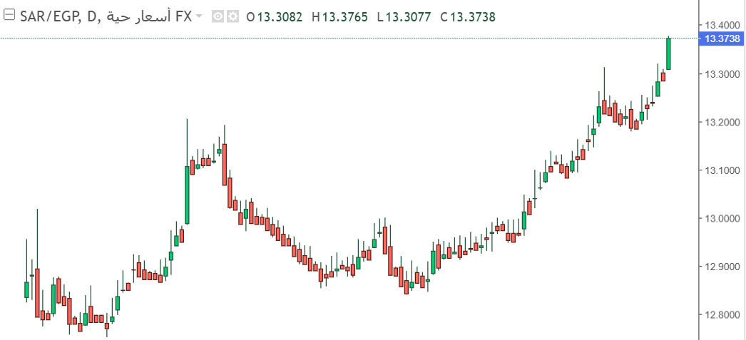 شارت الريال السعودى مقابل الجنيه المصرى
